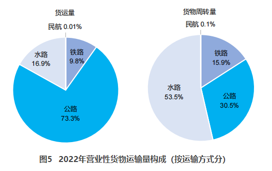 酉阳交通部：2022货运量506.63亿吨 同比下降3.1%